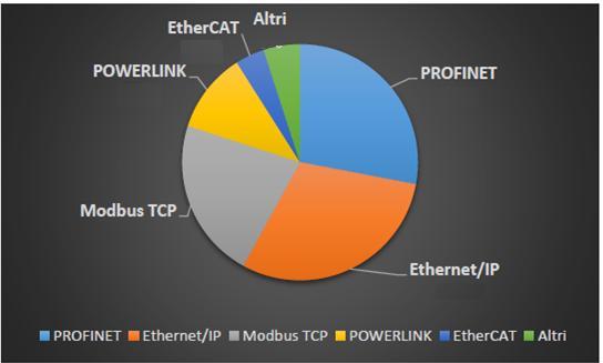 I FIELDBUS ETHERNET BASED