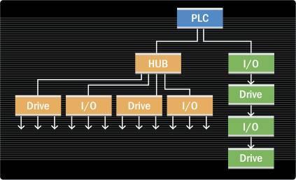 INFRASTRUTTURA Network master 1 Managing Node (MN) Network slaves Up to 239 Controlled Nodes (CN) Hot Plug Higher productivity, modular