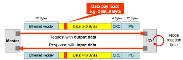 IL TELEGRAMMA Uso della larghezza di banda Ethernet per I/O e Drives