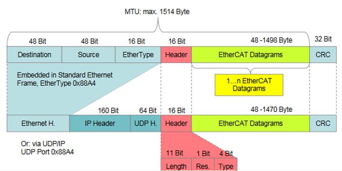 TELEGRAMMA ETHERNET Standard Internet Frames IEE802.3.