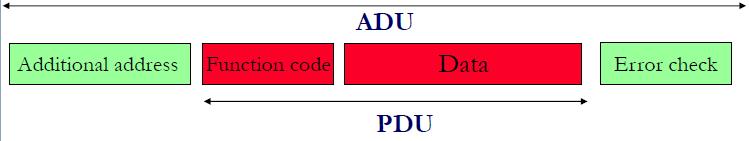 MODBUS FRAME Il Protocol Data Unit (PDU) presenta una struttura semplice e indipendente dagli strati di comunicazione sottostanti I campi dell Application Data Unit (ADU) subiscono