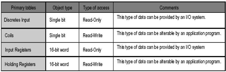 TIPI DI DATI 4 tipi di dati: Per ogni tipo di dati il protocollo permette la gestione di 65536 oggetti Differenza tra mappatura