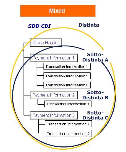 Esempio di schema SDD Le specifiche di dettaglio relative ai formati XML e CBI arricchito sono