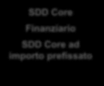 .) Dal 1 febbraio 2016 i due servizi, RID Finanziario e RID ad importo prefissato saranno migrati a due nuove tipologie di SDD CORE rispettivamente SDD Finanziari e SDD ad importo prefissato.
