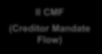 area SEPA Il CMF (Creditor Mandate Flow) Un importante cambiamento del SDD è rappresentato dal CMF (Creditor Mandate Flow), ossia dal principio secondo il quale il creditore raccoglie e gestisce il