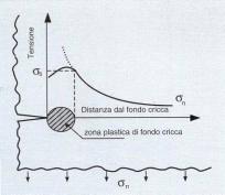 In realtà il materiale presenta sempre un comportamento plastico, seppur minimo.