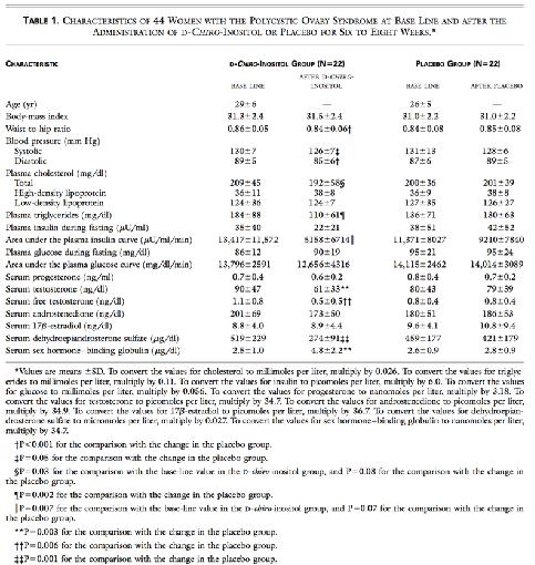 Obiettivo: valutare se il D-chiro-inositolo migliora l ovulazione e la produzione ovarica di androgeni nelle donne con PCOS Popolazione: 44 donne con PCOS e BMI >