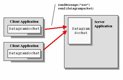 Socket datagram Il server crea la sua DatagramSocket con un numero noto, e si mette in attesa Un client crea la sua DatagramSocket Quando vuole inviare un messaggio