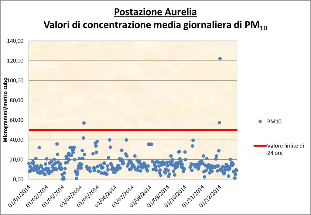 MATERIALE PARTICOLATO Polveri PM10 Aurelia D. Lgs n.