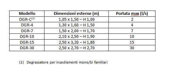 Tutti i nostri degrassatori sono realizzati con vasche prefabbricate in cemento armato vibrato a getto in soluzione monoblocco a tenuta idraulica e resistenza strutturale garantite, oltre a seguire