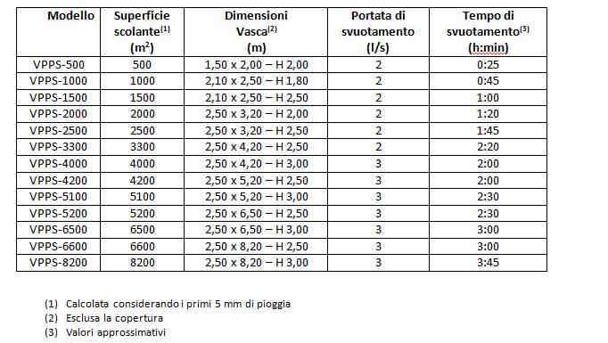 Per superfici caratterizzate da contaminanti particolari si potrebbe prospettare la necessità di trattamenti differenti delle acque di prima pioggia (come ad esempio i trattamenti chimicofisici): non