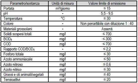 di difficile biodegradabilità per le popolazioni batteriche che su di esso si insediano.