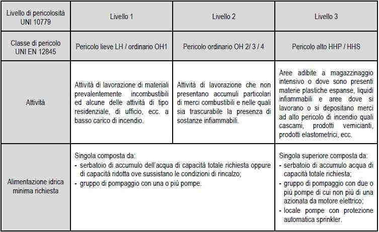 locale e gruppo di pompaggio) dipendono dall impianto antincendio che deve essere alimentato e in particolare dalle sue caratteristiche idrauliche (portata e prevalenza di erogazione, durata dell