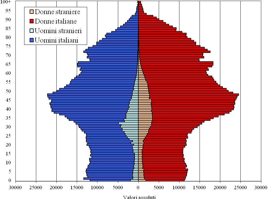 Struttura per età e sesso della popolazione italiana e straniera.