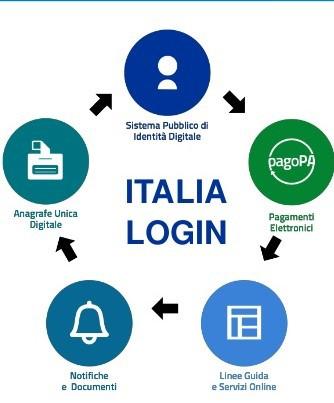 Italia Login: tutti i servizi on line su un'unica