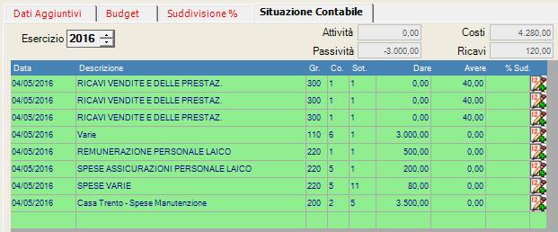 disponibile la Situazione Contabile che evidenzia