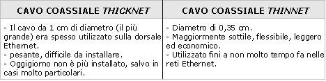 I mezzi trasmissivi Cavo thicknet e thinnet Esistono due tipi di cavo