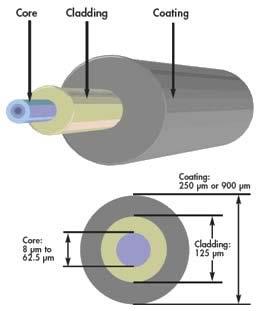 Il sottilissimo filo cilindrico centrale in vetro, detto nucleo (core), è immerso in uno strato