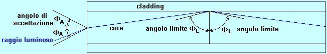 I mezzi trasmissivi Parametri importanti Apertura numerica (NA): è il seno dell angolo di accettazione Φ A e permette di stabilire i limiti angolari rispetto all asse del nucleo (cono di