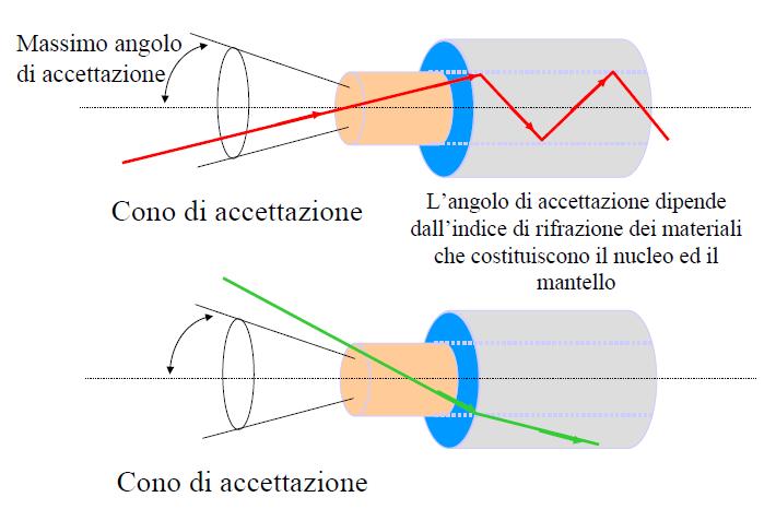 I mezzi trasmissivi