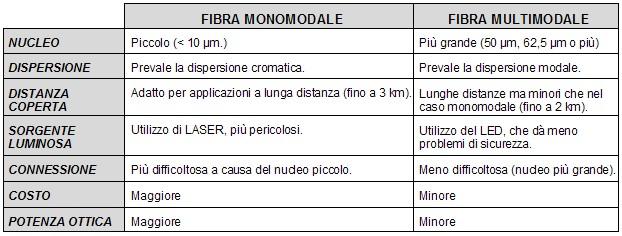 Fibre monomodali e multimodali I mezzi