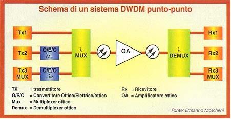 WDM I mezzi trasmissivi A parte l'uso di componenti e tecnologie interamente ottiche, l'unica maniera per sfruttare la grande capacità della fibra è quella di ricorrere a sistemi multicanale digitali