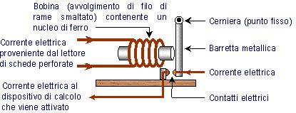 Generazione 0 (continua) Quando il lettore delle schede perforate rileva un foro, passa corrente elettrica che raggiunge la bobina.