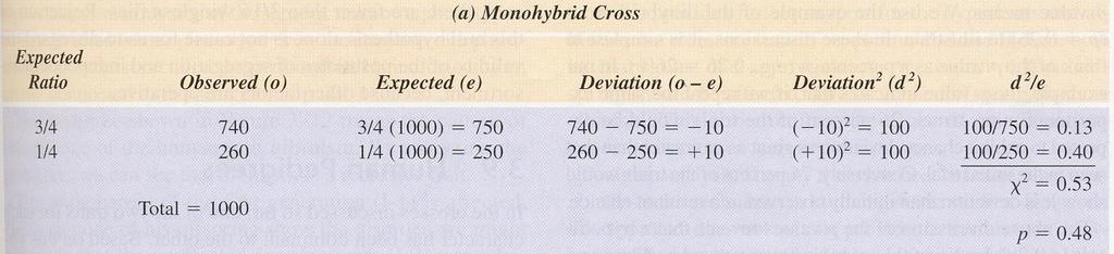 Test del Chi- Quadrato Passo 2: Calcolare il valore di chi-quadrato per l incrocio in esame χ 2 S (osservati attesi) 2 = attesi = (-10) 2 (10) 2 + 750 250 Per ciascun