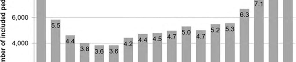 Fig 1. Number of reported ICSRs by age.