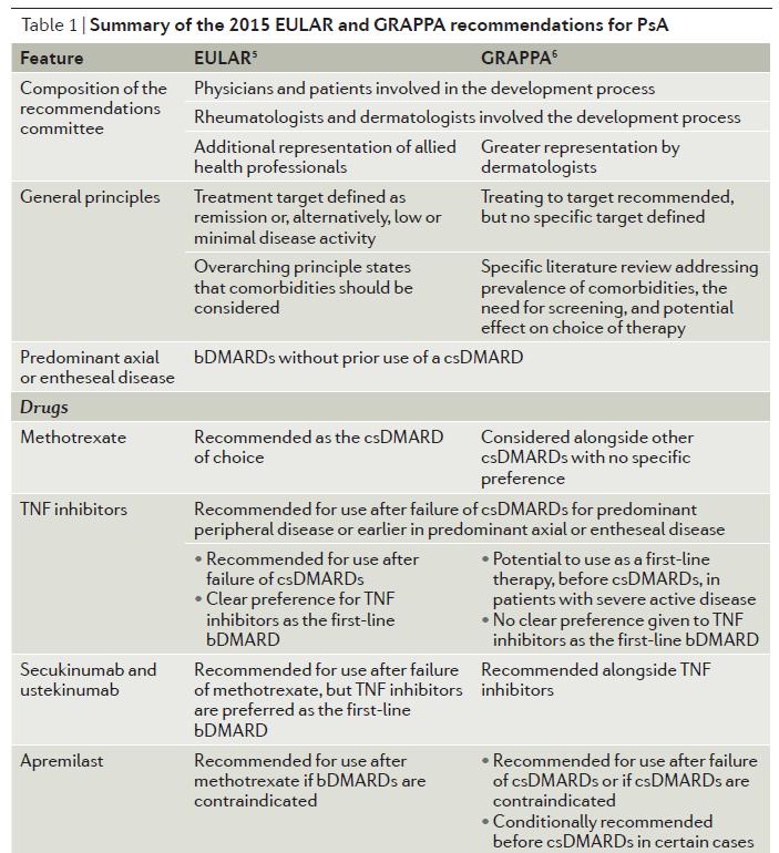 55 Tabella XI: Raccomandazioni EULAR- GRAPPA 2015 per l AP Bisogna quindi differenziare il tipo di farmaci utilizzati a seconda delle caratteristiche cliniche del singolo paziente; per rispondere a