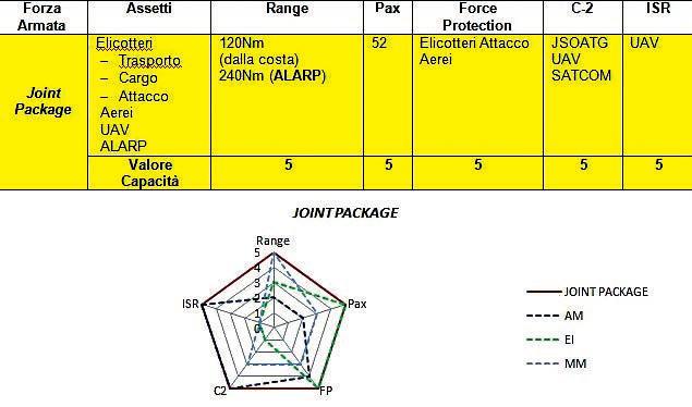 Figura 3: Capacità di un pacchetto joint: Un pacchetto interforze e integrato (joint package) consente di incrementare le capacità esprimibili dall intera componente aera di supporto alle OS.