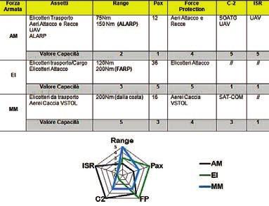 Figura 2: Complementarietà Capacitiva: prendendo in considerazione i pacchetti single-service tipici (la cui reale configurazione dipende comunque dalla disponibilità di velivoli e dai task