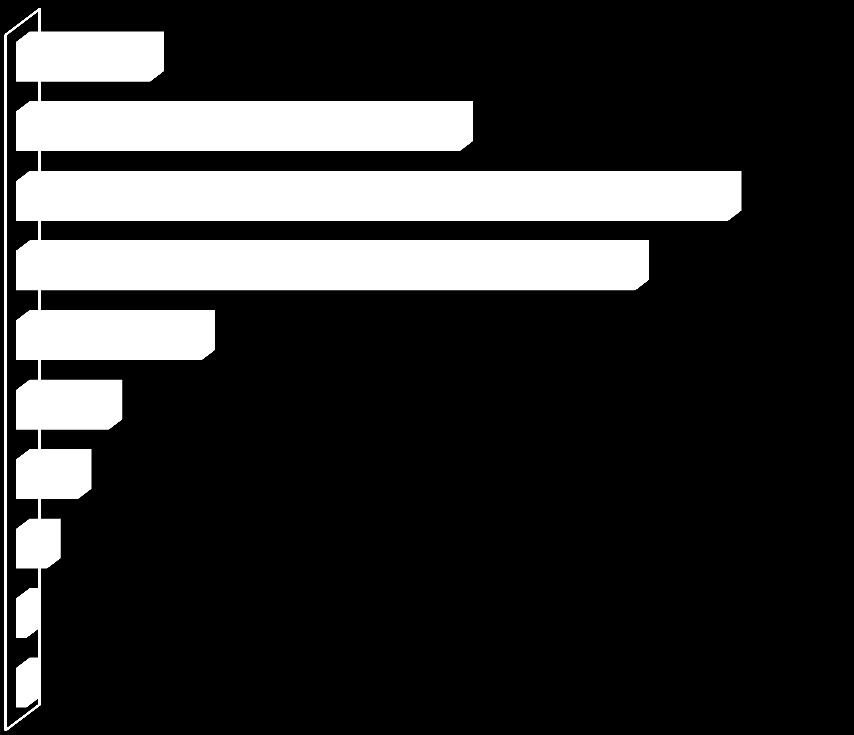 Figura 5 Amministrazioni che hanno concluso l'indagine per numero di dipendenti (valore %) inferiore ai 5 dipendenti 5,8 5-19 dipendenti 19,3 20-49 dipendenti 30,9 50-199 dipendenti 26,9 200-499