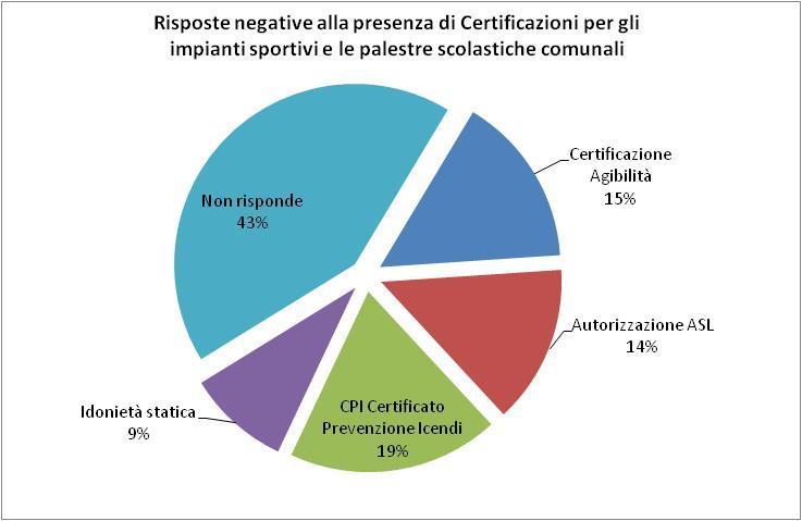 Fig. 12 Fonte: Censimento degli impianti