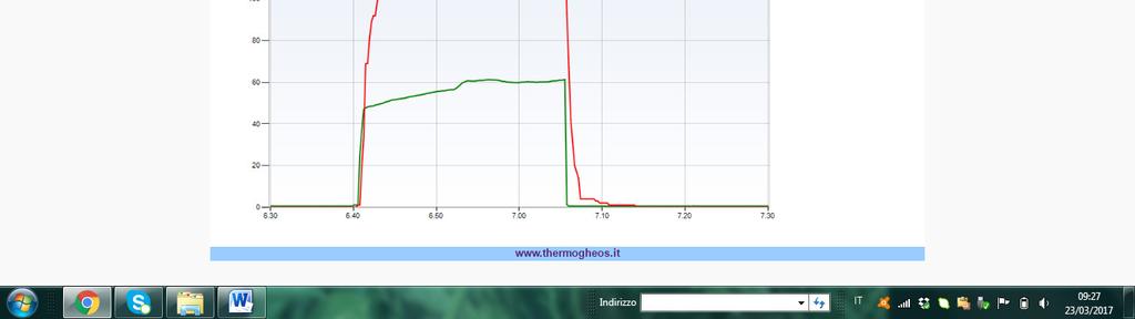 ADDENDUM 3 CICLO DI RISCALDAMENTO SP = 41 C NOTA : il controllo fatica a recuperare dopo il cambiamento di pendenza di Tacc, reagisce con notevole ritardo e ciò crea la sovrapressione di