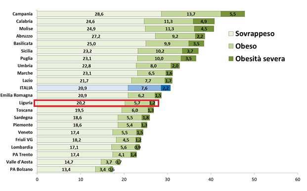 IL PESO DEI BAMBINI Utilizzando il peso e l altezza, per ciascun bambino è stato calcolato l indice di massa corporea o IMC (peso in Kg/altezza in m 2 ), un indicatore utilizzato in moltissimi paesi