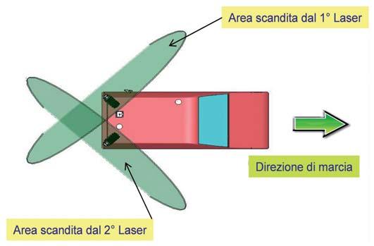 Figura 7 - Lo schema di scansione La fase di acquisizione dei dati si svolge percorrendo la rete stradale o la zona da rilevare alle normali velocità di transito, compatibilmente alle condizioni