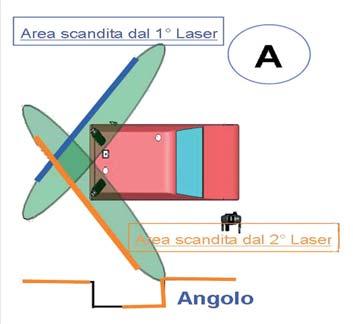 Ogni laser, compiendo rotazioni di 360, realizza una superficie di scansione circolare avente un raggio superiore a 100 m e inclinata di 20, in elevazione, e di 45 rispetto alla direzione di marcia