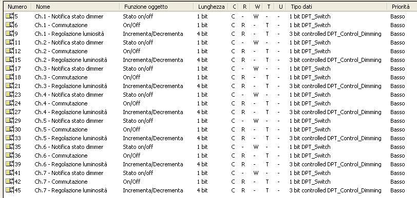 6.2 Oggetti di comunicazione Gli oggetti di comunicazione abilitati dalla funzione dimmer sono quelli riportati in fig. 6.