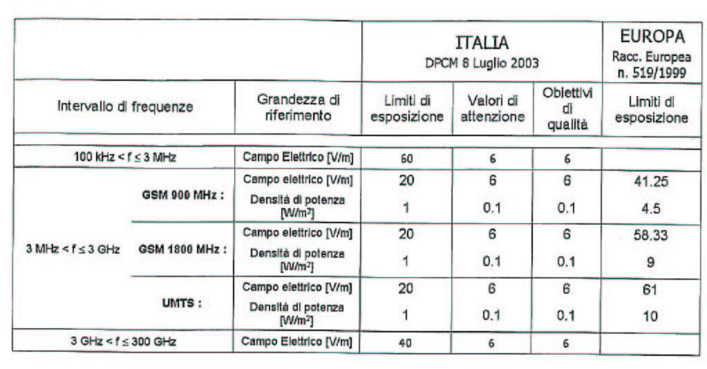 Il valore di attenzione è il valore che non deve essere superato negli ambienti abitativi, scolastici e nei luoghi adibiti a permanenze prolungate.