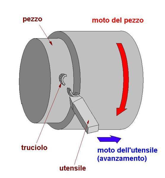 Tornitura È la lavorazione più