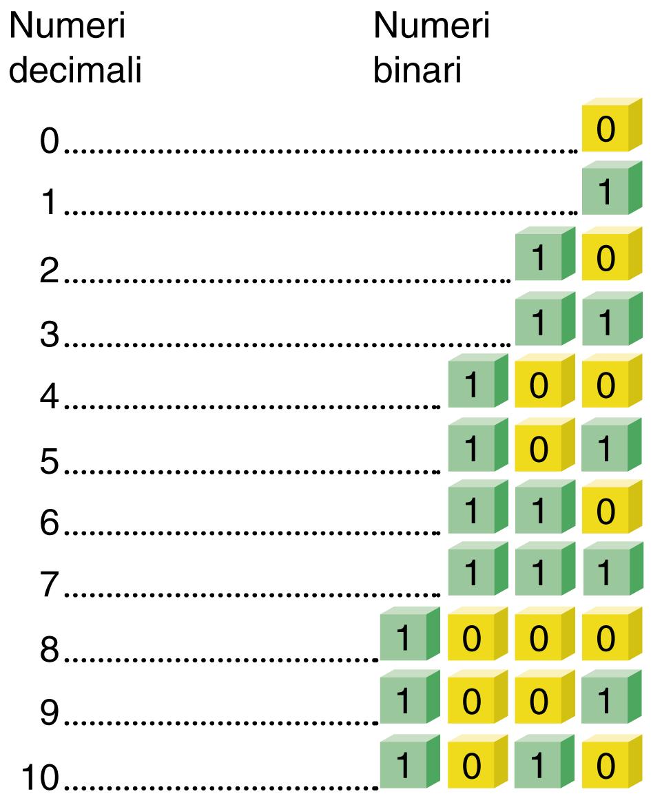 Codifica dei numeri Parallelo da decimale a binario 5 Codifica dei numeri La numerazione binaria La numerazione binaria utilizza due cifre (0 e 1) e, quindi, ha base 2.