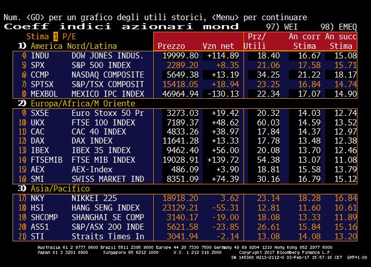 P/E DELLE BORSE