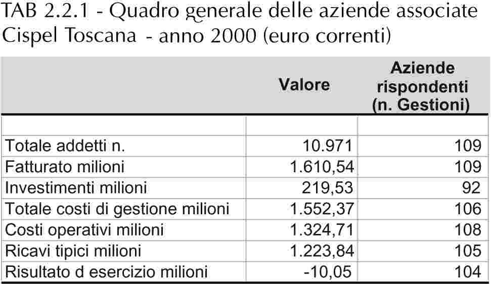 5 associati. Di questi quasi la metà sono società di capitali (vedi tabella 2.1.