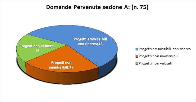 NEWS POR-FESR 2014-2020, azioni 1.4.1 e 1.1.1, bandi per le Start-up innovative e per l inserimento di Ricercatori in azienda. Un incremento di 5.000.