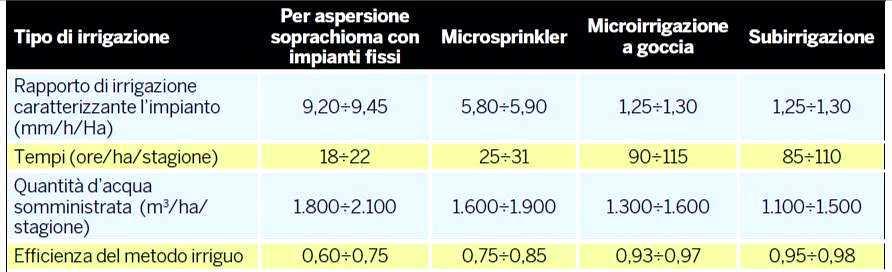 superficie irrigabile/coltivata, corpo unico con approvvigionamento idrico tramite pozzo con pompa