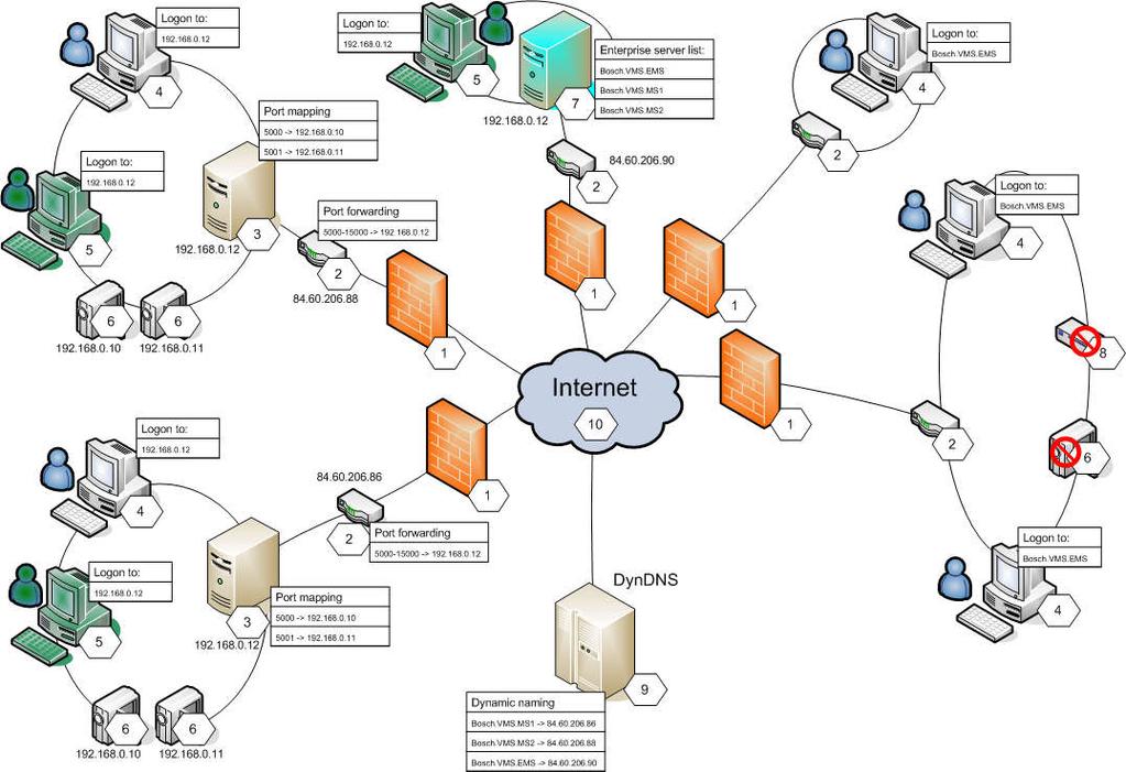 30 it Nozioni Bosch Video Management System 1 Firewall 6 Telecamera IP/encoder 2 Router Inoltro porta 3 Management Server Mapping porta 4 Operator Client Accesso a 5 Configuration Client Accesso a 7