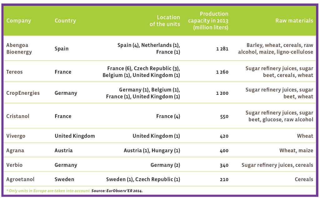 Quantità di bioetanolo prodotto in Europa e materiale vegetale