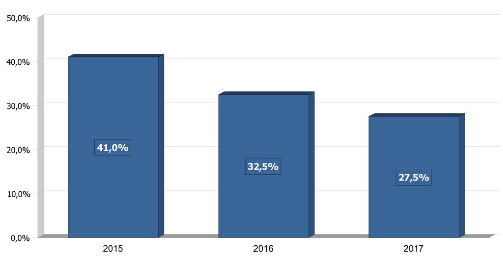 GRAF.1 - PERCENTUALE DEI NUOVI RAPPORTI DI LAVORO* ATTIVATI/VARIATI A TEMPO INDETERMINATO SUL TOTALE DEI RAPPORTI ATTIVATI/VARIATI NEL PERIODO GENNAIO - MARZO DEGLI ANNI 2015, 2016 e 2017 * Sono