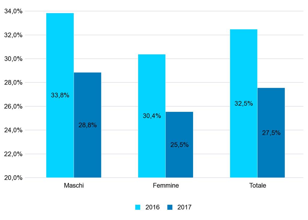 ATTIVITA' ECONOMICA Inoltre, i dati 2017 e 2016 possono subire variazioni per effetto di rettifiche effettuate dalle aziende ovvero di accertamenti realizzati dall'inps.